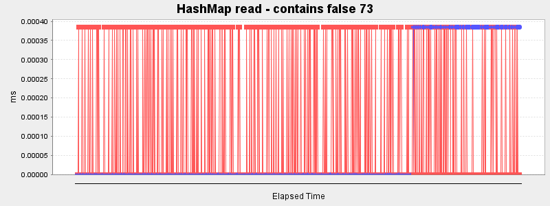 HashMap read - contains false 73